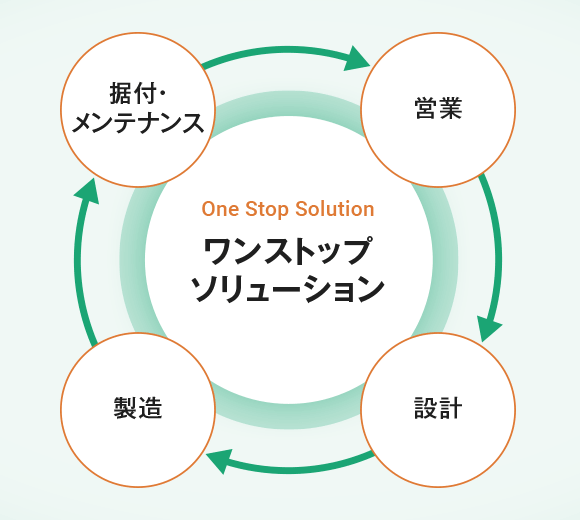 生産体制についてのダイアグラム