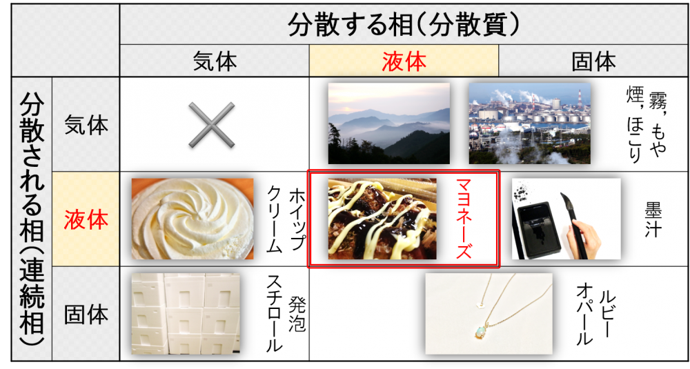 エマルションとなる組み合わせ