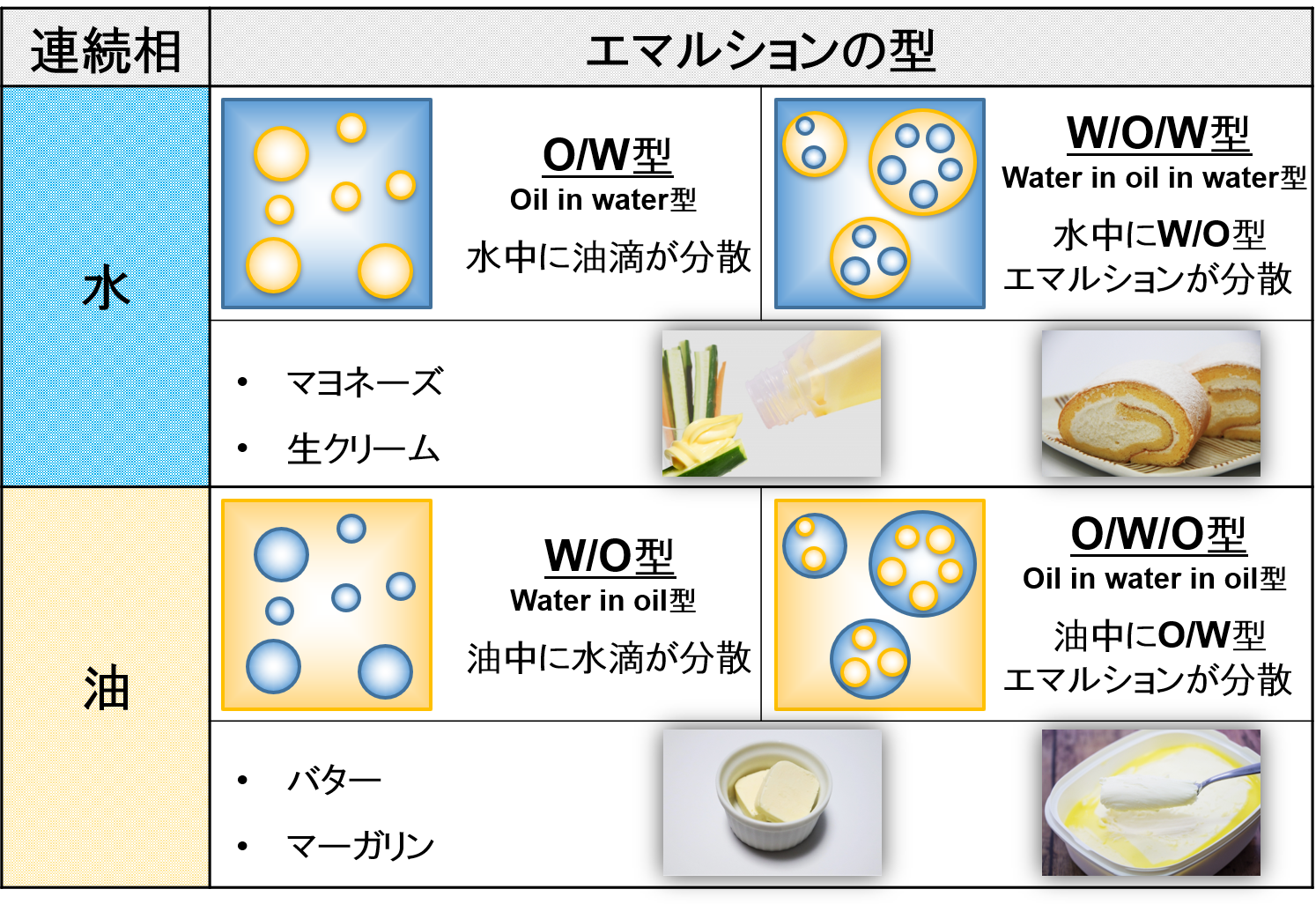 エマルションの型