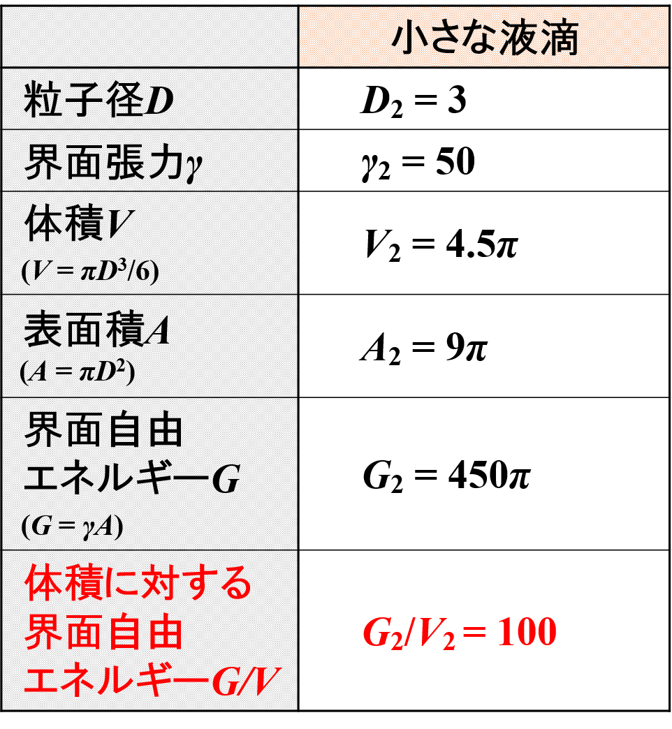 小さな液滴の場合