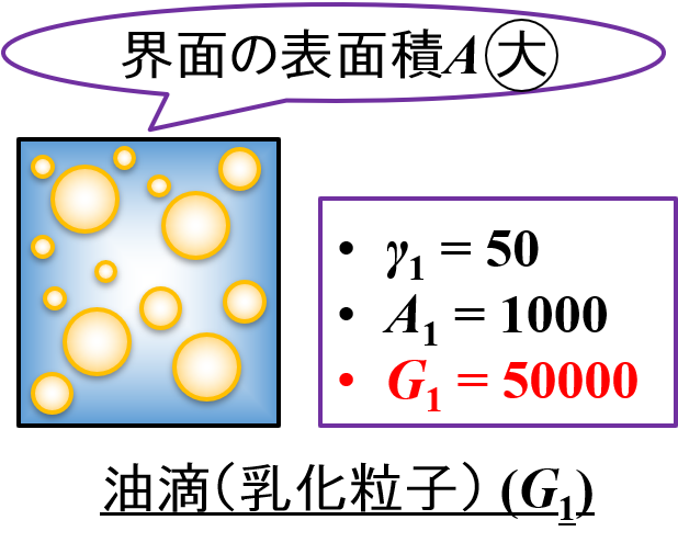 エマルション(界面張力大)
