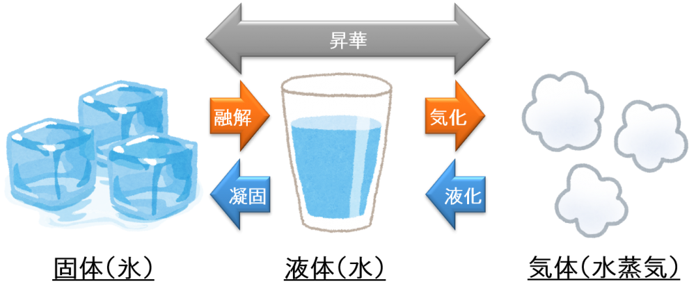 物質の三態
