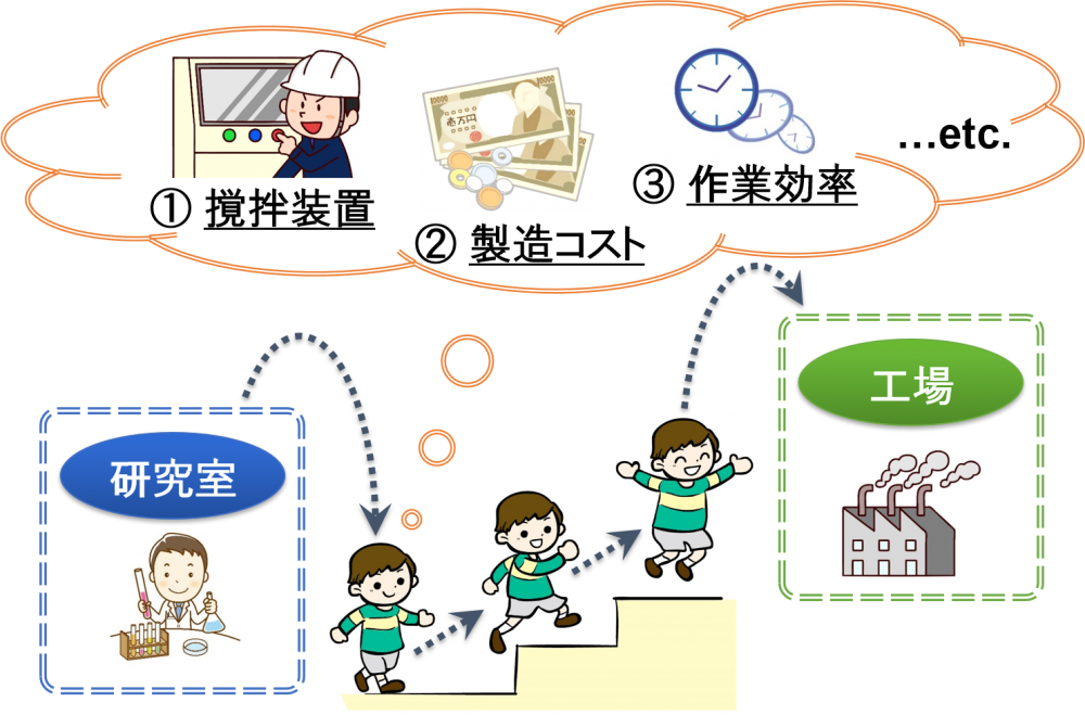 スケールアップによる“工業化”をする