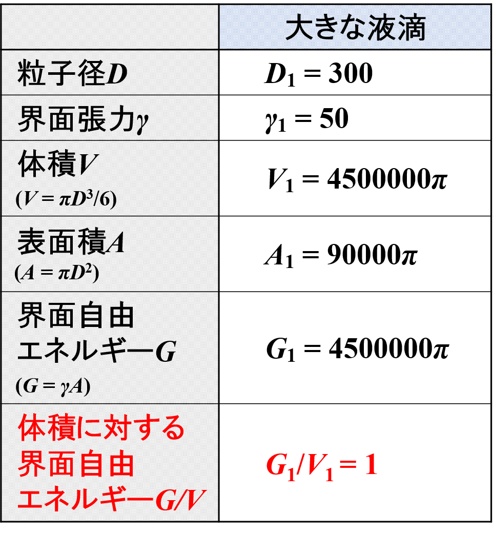 大きな液滴の場合