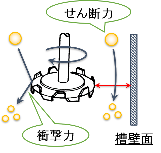 ディスパーミキサーの働き