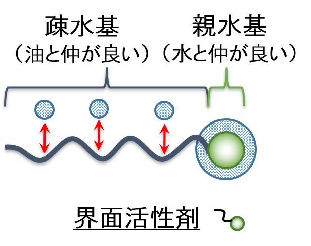 界面活性剤の分子構造