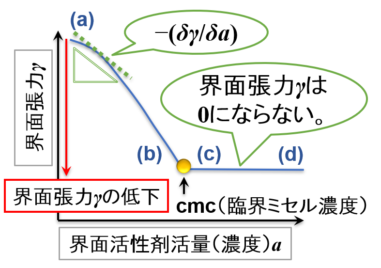 界面張力の低下