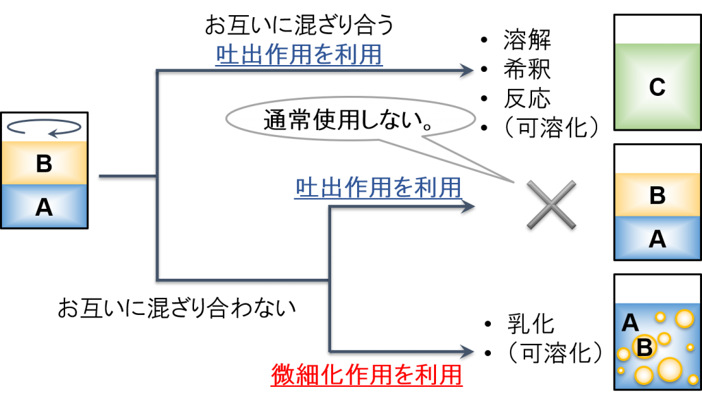 “液体A”+“液体B”の撹拌例