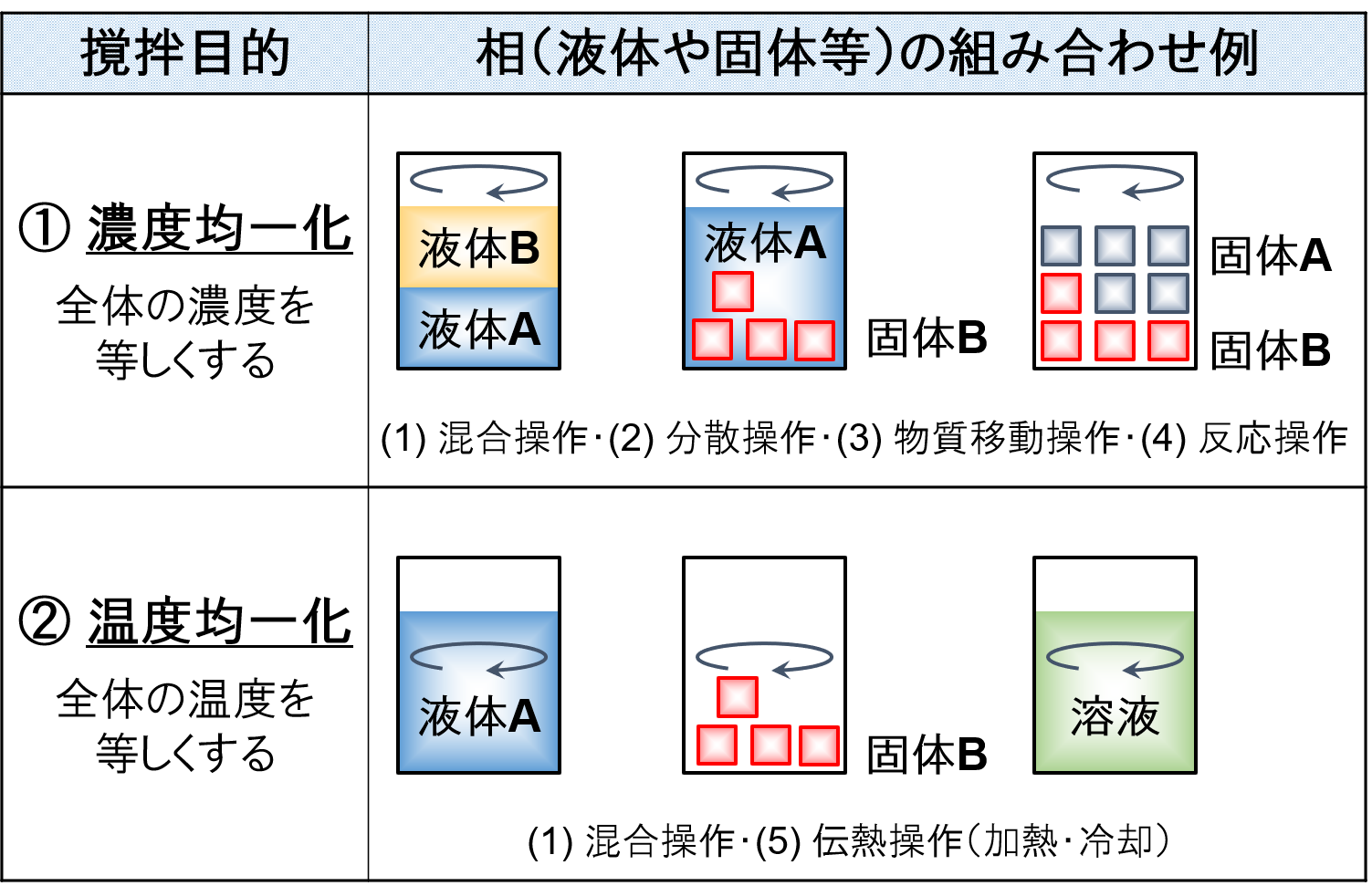 撹拌目的