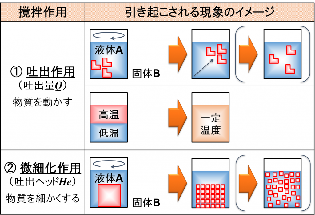 撹拌作用