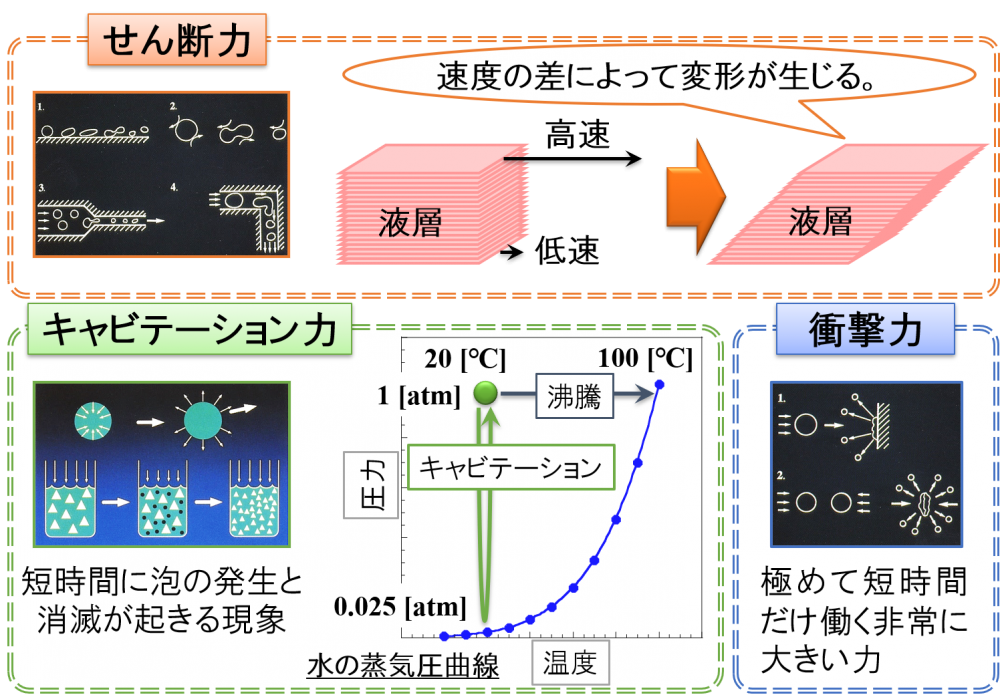 “微細化作用”を引き起こす力
