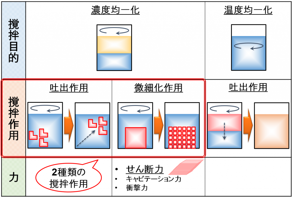 ここまでの撹拌の考え方まとめ①