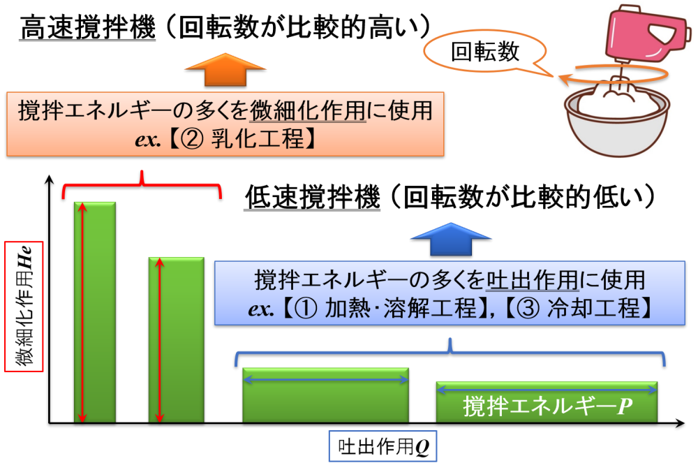 “低速撹拌機”と“高速撹拌機”