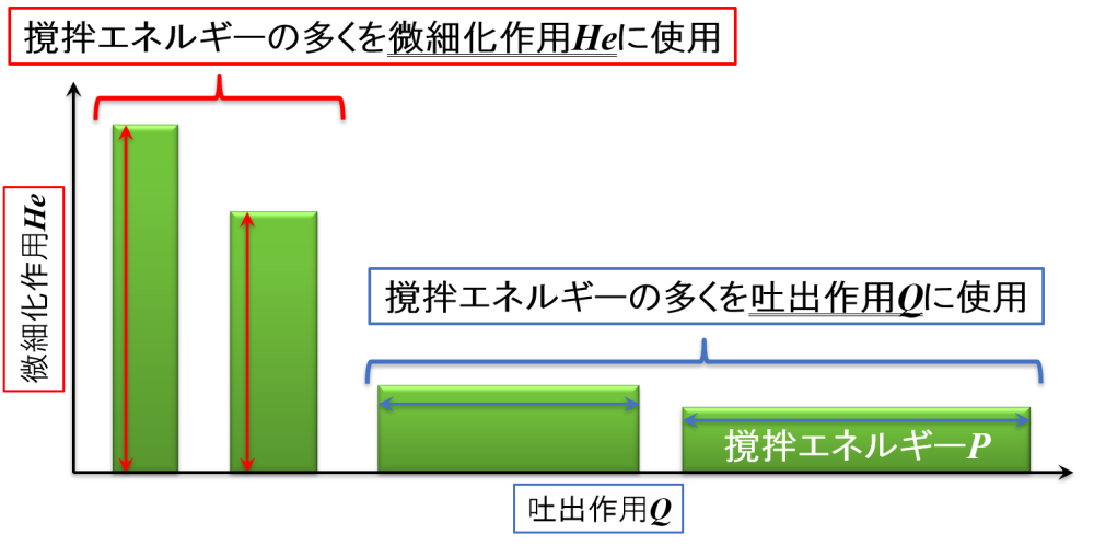 撹拌エネルギーのイメージ