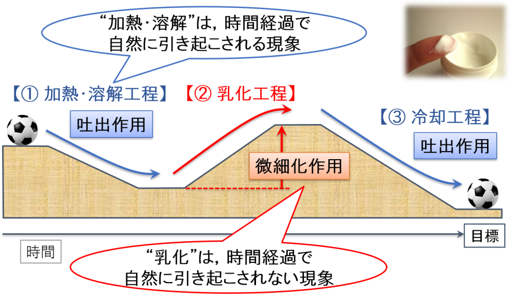 撹拌作用の使い分けイメージ