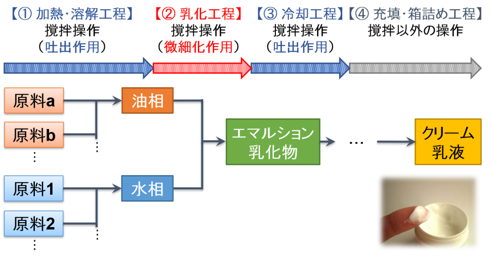 一般的なクリーム・乳液製造工程