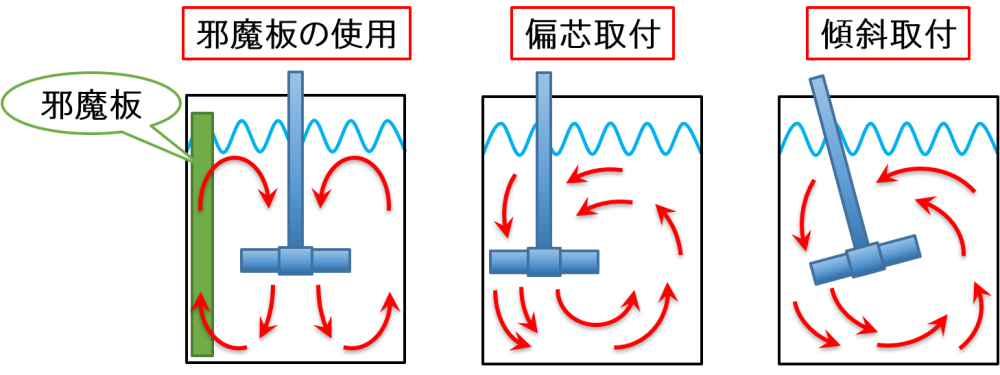 プロペラミキサーの取り付け方