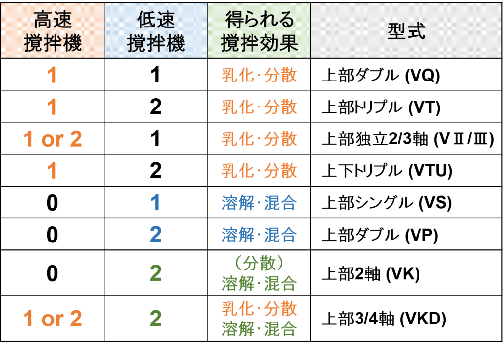 “高速撹拌機”と“低速撹拌機”の組合せ