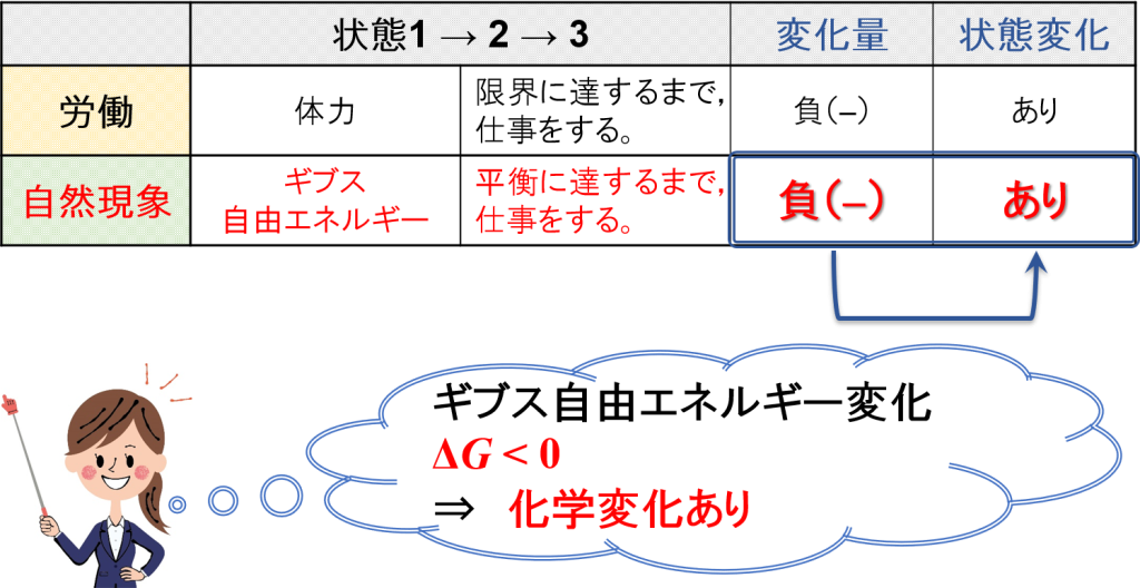 ギブス自由エネルギーのイメージ①’