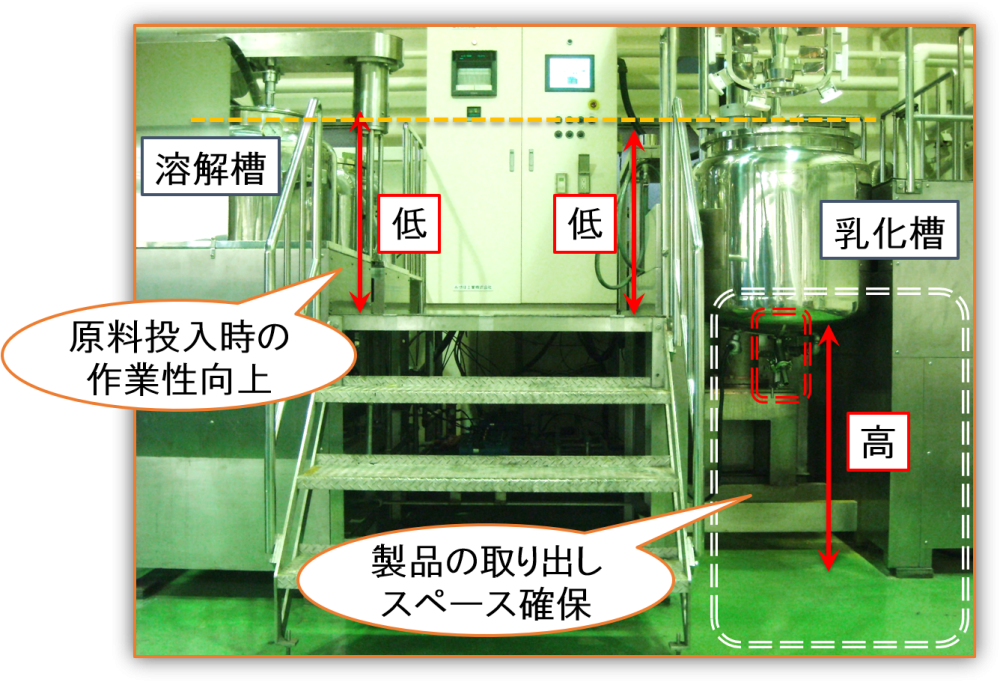 乳化槽・溶解槽の大きさと設置位置