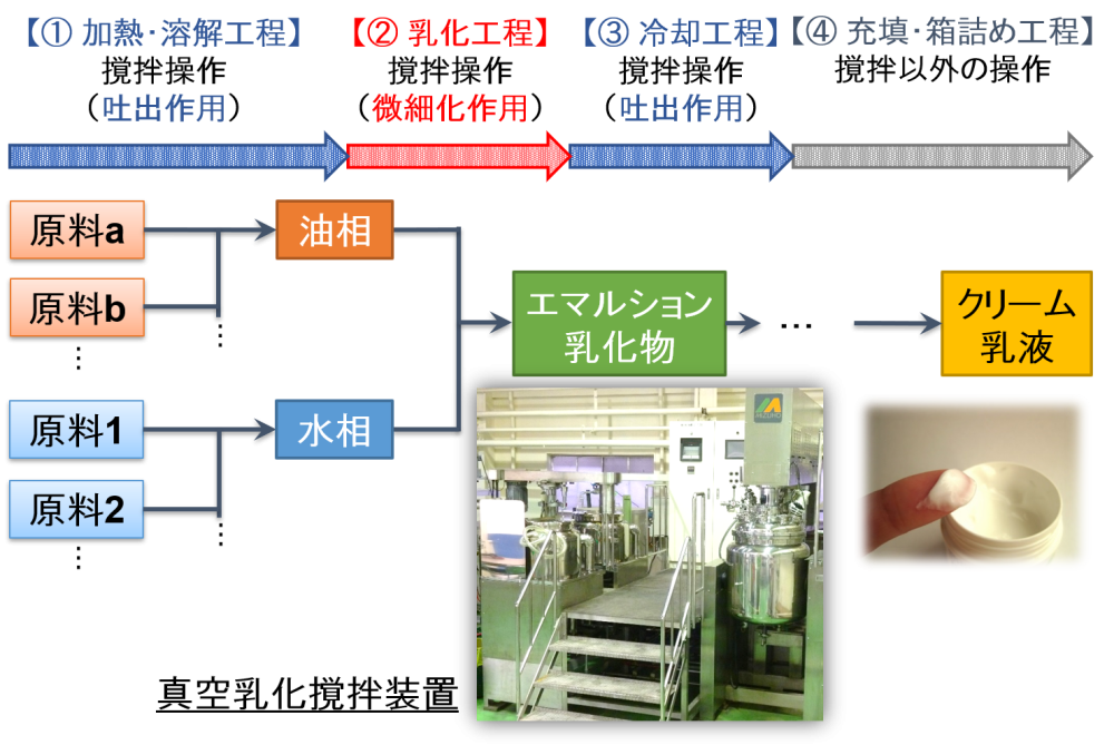 乳化撹拌装置によるクリーム・乳液製造
