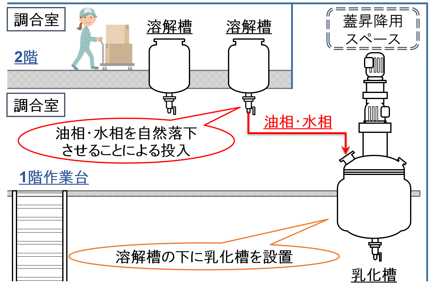 落差（グラビティフロー）方式