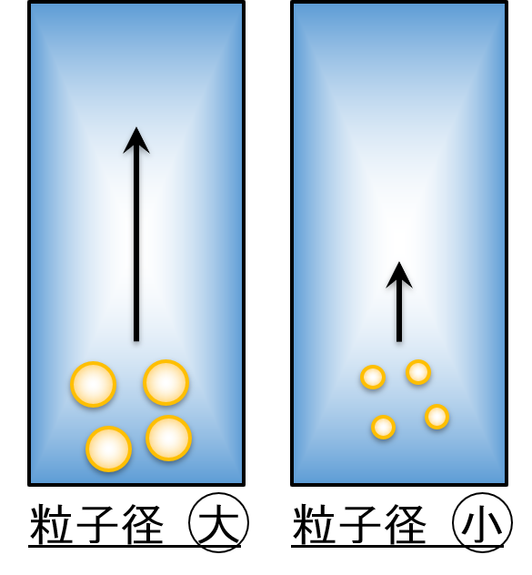浮上速度を変化させる因子：粒子径