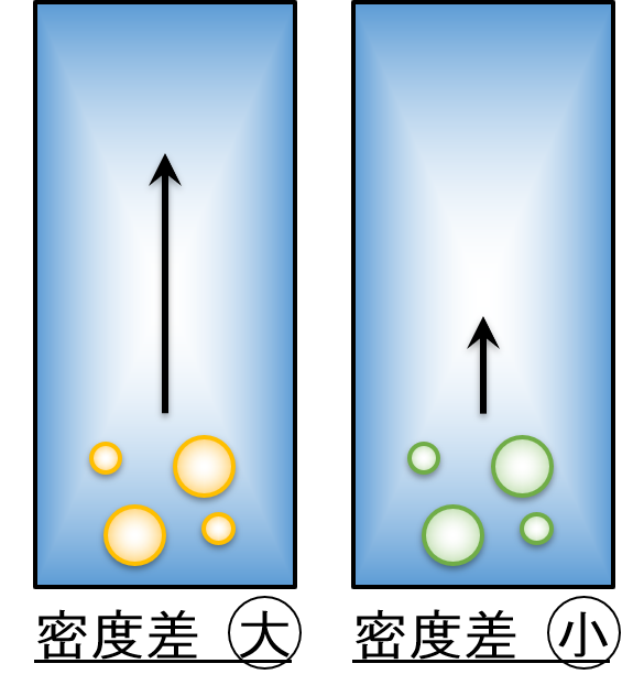 浮上速度を変化させる因子：密度差