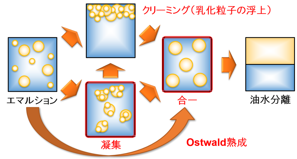 エマルションの安定性（凝集・合一）