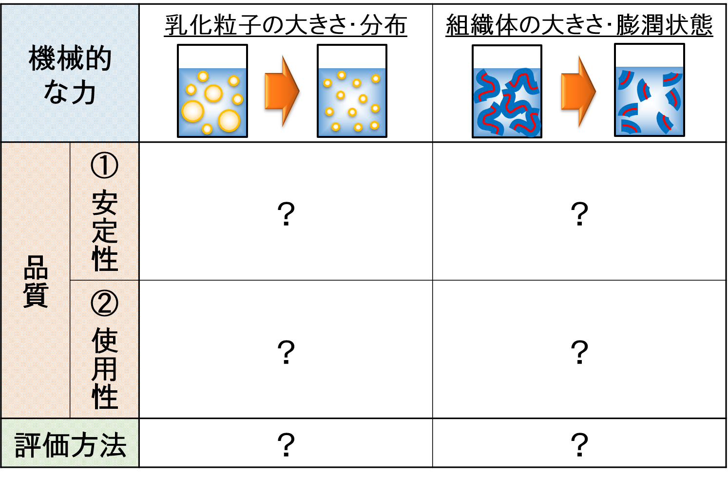 エマルションの品質・機械的な力と評価方法