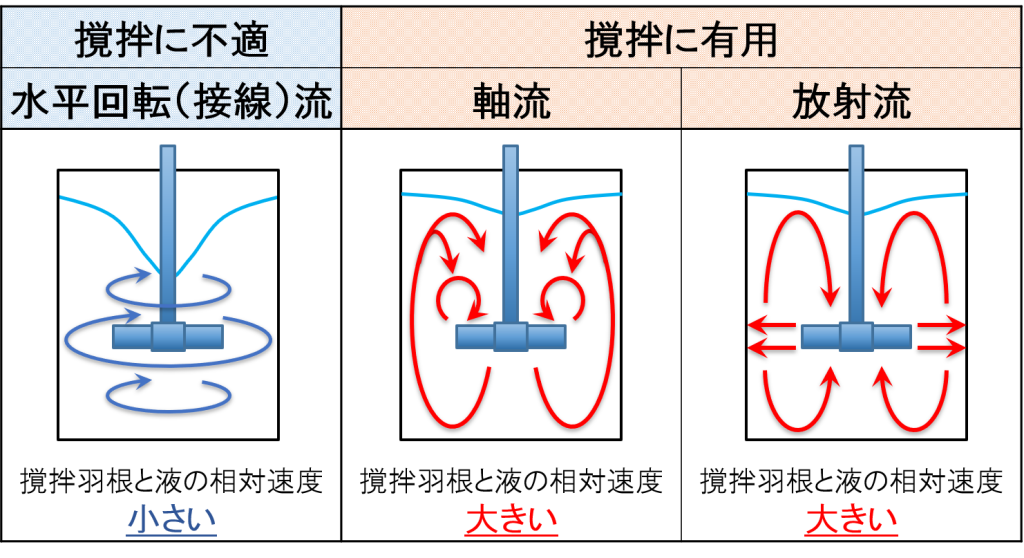 流動方向(フローパターン)