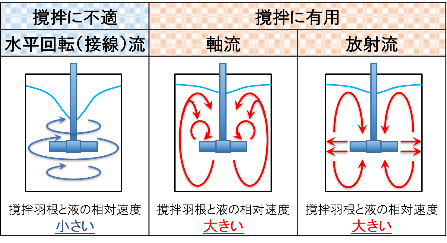 流動方向（フローパターン）