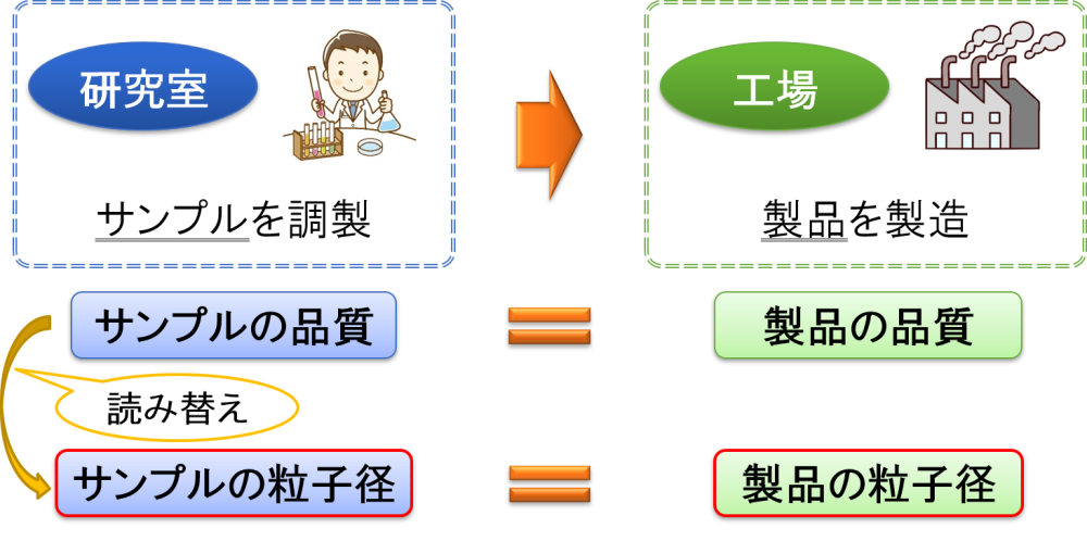 スケールアップ成否の評価方法