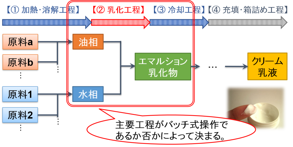 バッチ生産方式