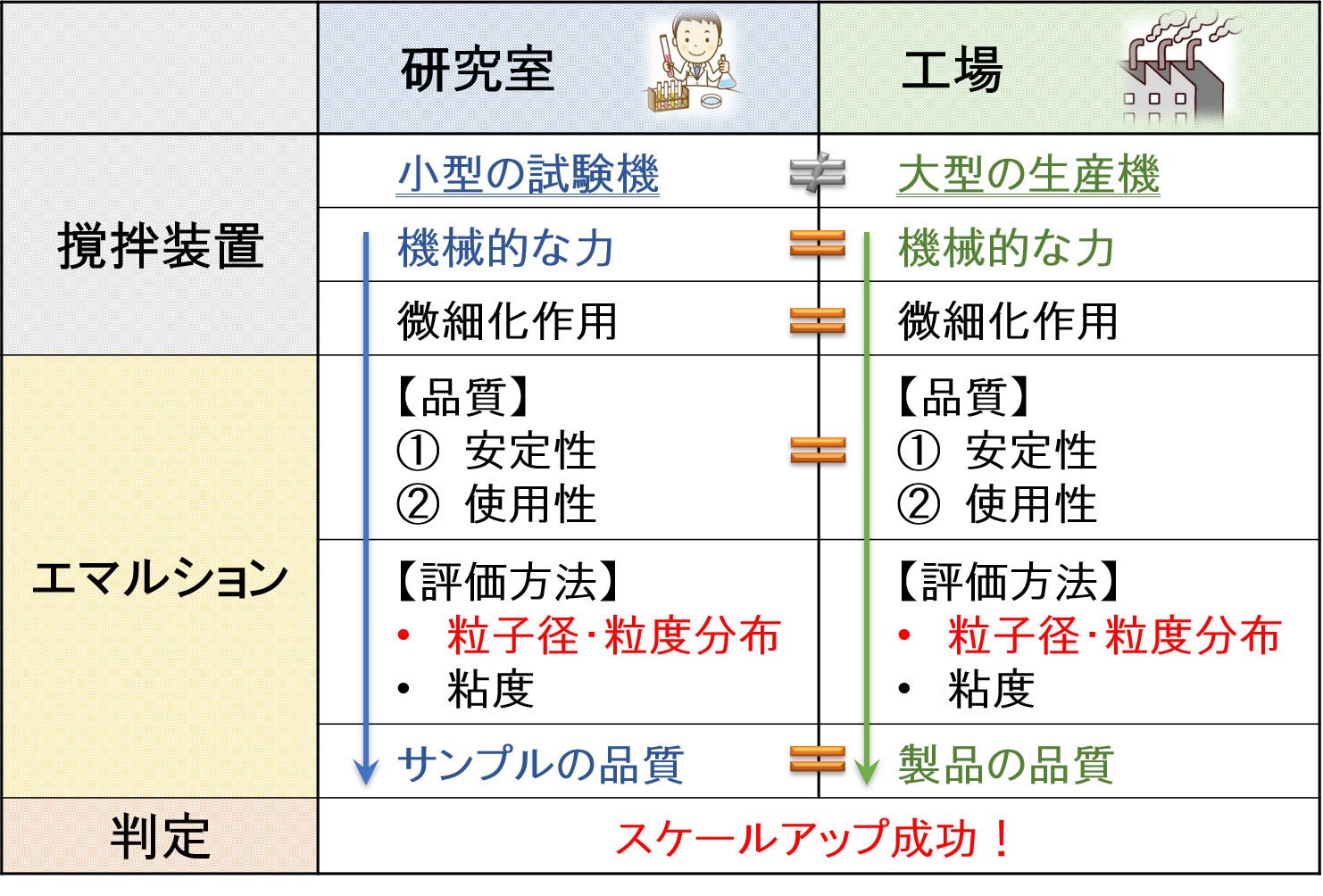 “機械的な力”と“スケールアップの成否”