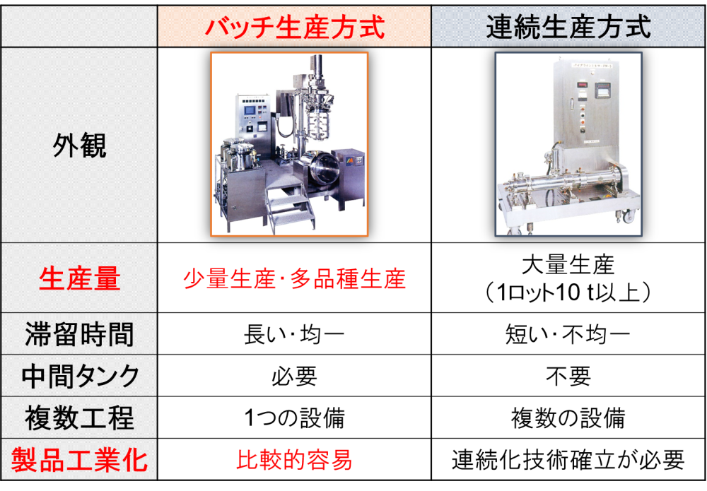 バッチ生産方式の特徴