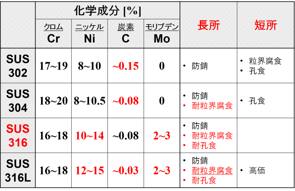 オーステナイト系ステンレスの分類