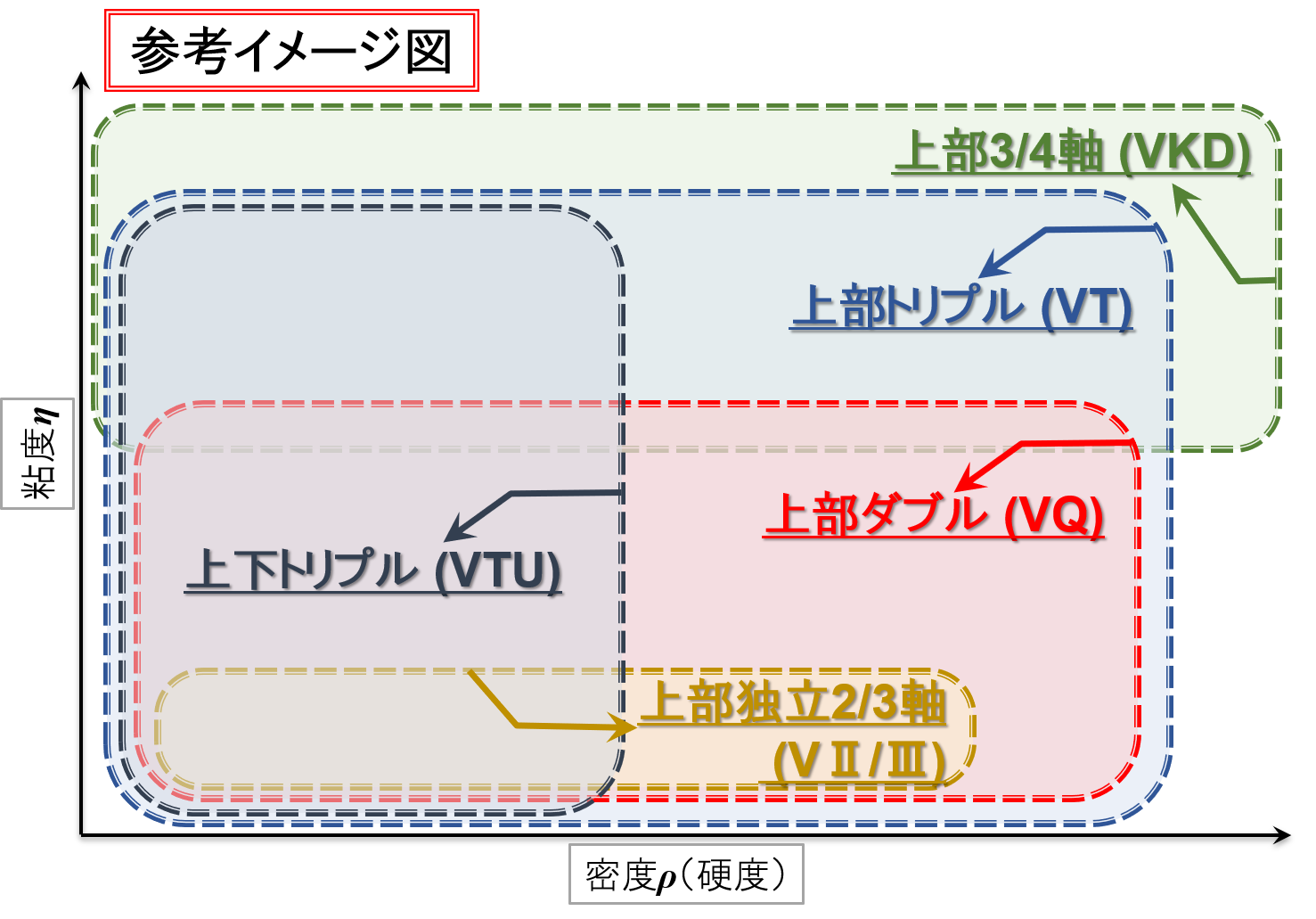 乳化・分散ができる型式の分類イメージ