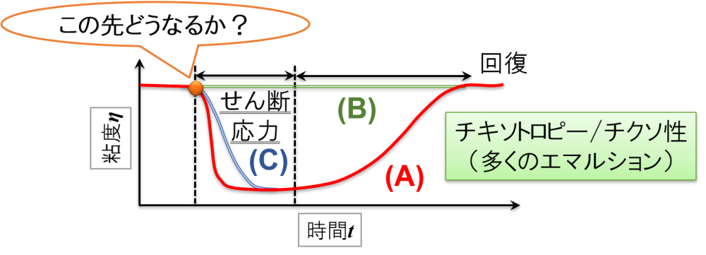 時間 vs 粘度？