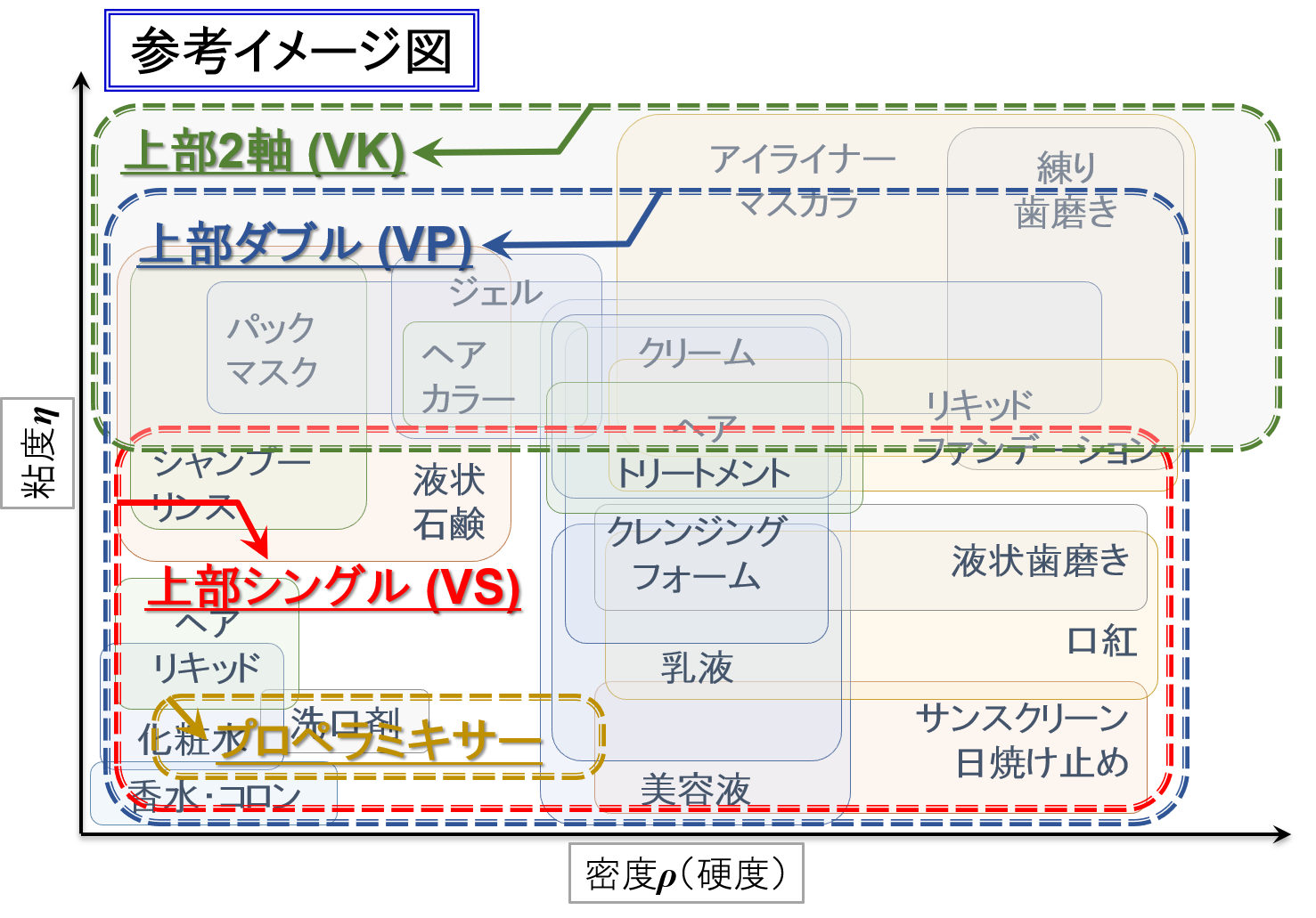 溶解・混練ができる型式と化粧品製造例