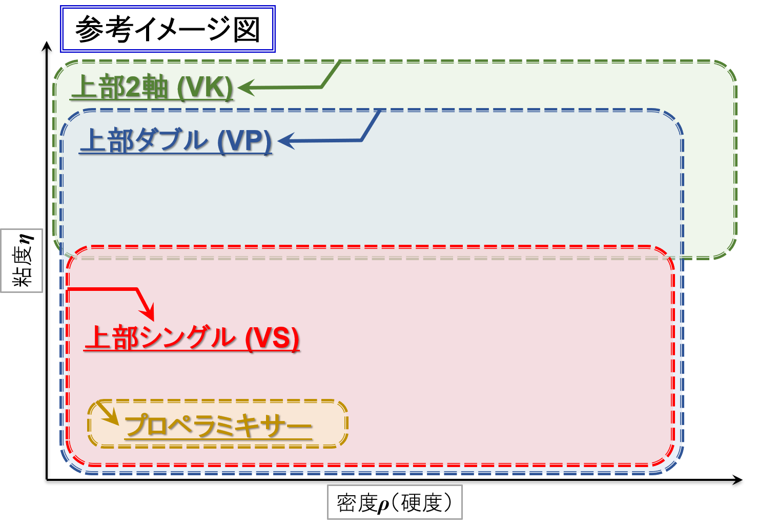 溶解・混練ができる型式の分類イメージ