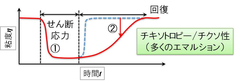 時間 vs 粘度