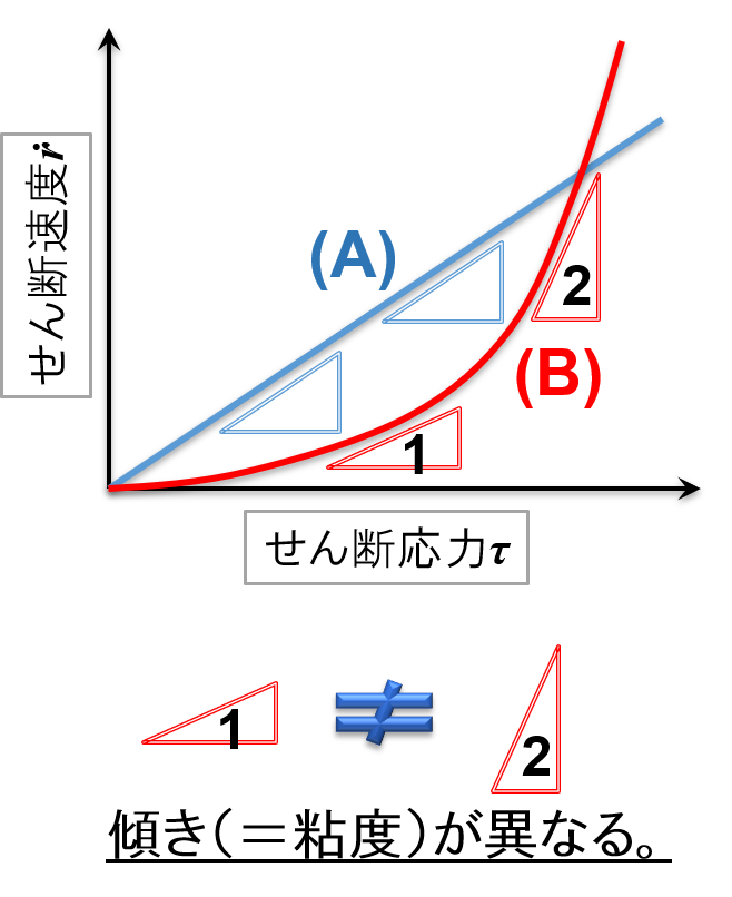 せん断応力 vs せん断速度1