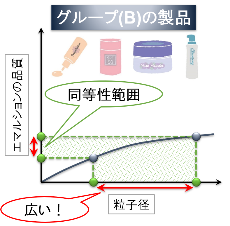 エマルションの同等性範囲　グループ(B)の製品