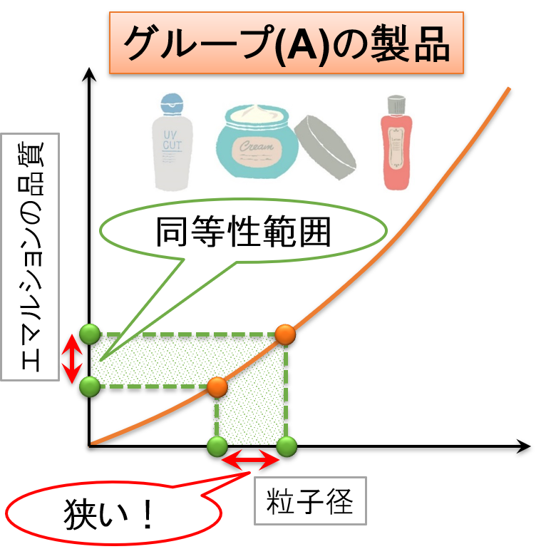 エマルションの同等性範囲　グループ(A)の製品