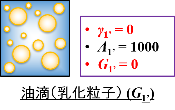 エマルション（界面張力0）