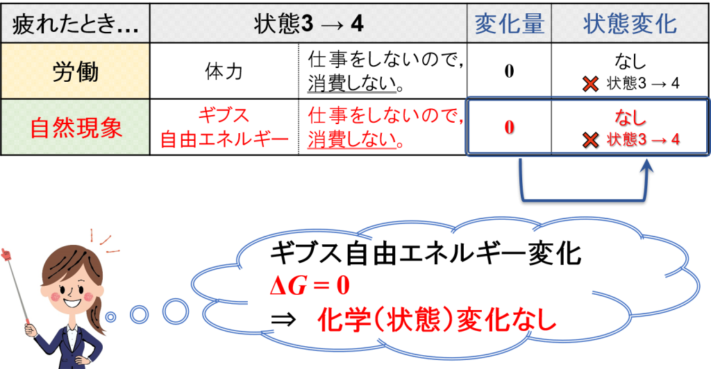 ギブス自由エネルギーのイメージ②’