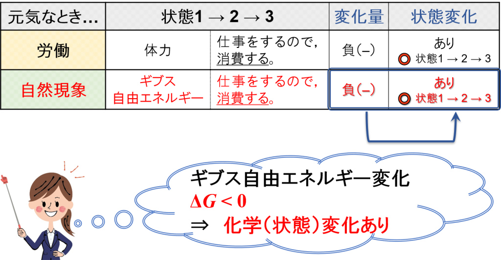 ギブス自由エネルギーのイメージ①’