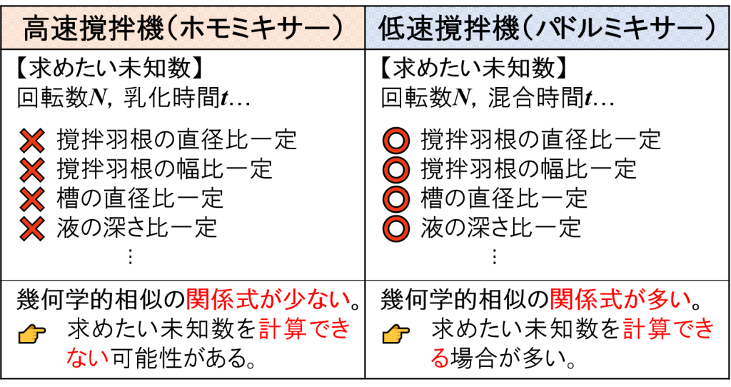 幾何学的相似の関係式と未知数の数