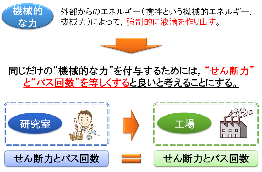“高速撹拌機”の機械的な力の評価